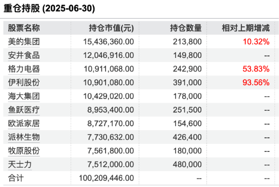 数据来源：Wind 截止至20250630