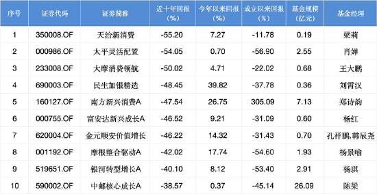 近十年权益类基金跌幅TOP10 数据来源：Wind 截止至20250819