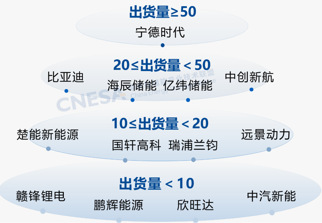 2025年上半年中国储能技术提供商全球市场储能电池出货量（单位：GWh）（注：各区间段入围企业按照企业简称首字拼音排序）