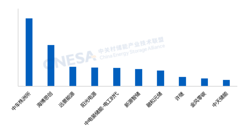 2025年上半年中国储能系统集成商国内市场出货量Top10（单位：GWh）