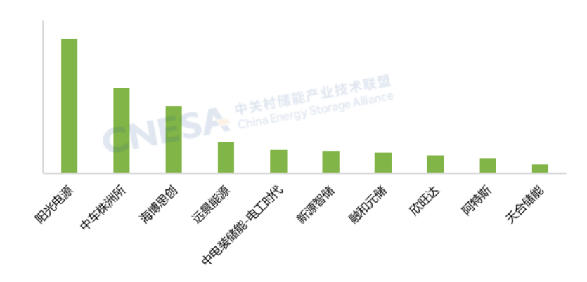 2025年上半年中国储能系统集成商全球市场出货量Top10（单位：GWh）