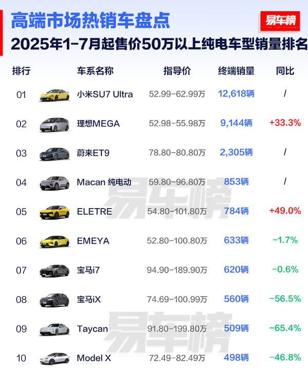 中国50万以上纯电车销量排名：理想MEGA拿下第二名