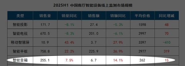 增长7.5%！上半年中国智能音箱线上销量为255.1万台