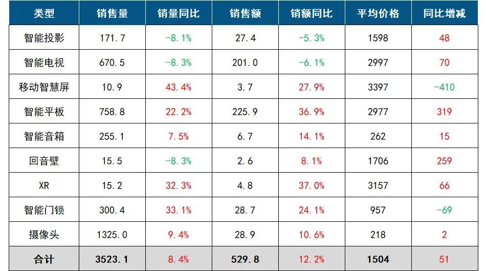 2025上半年AR智能眼镜出货量显著：雷鸟创新、XREAL、星纪魅族前三