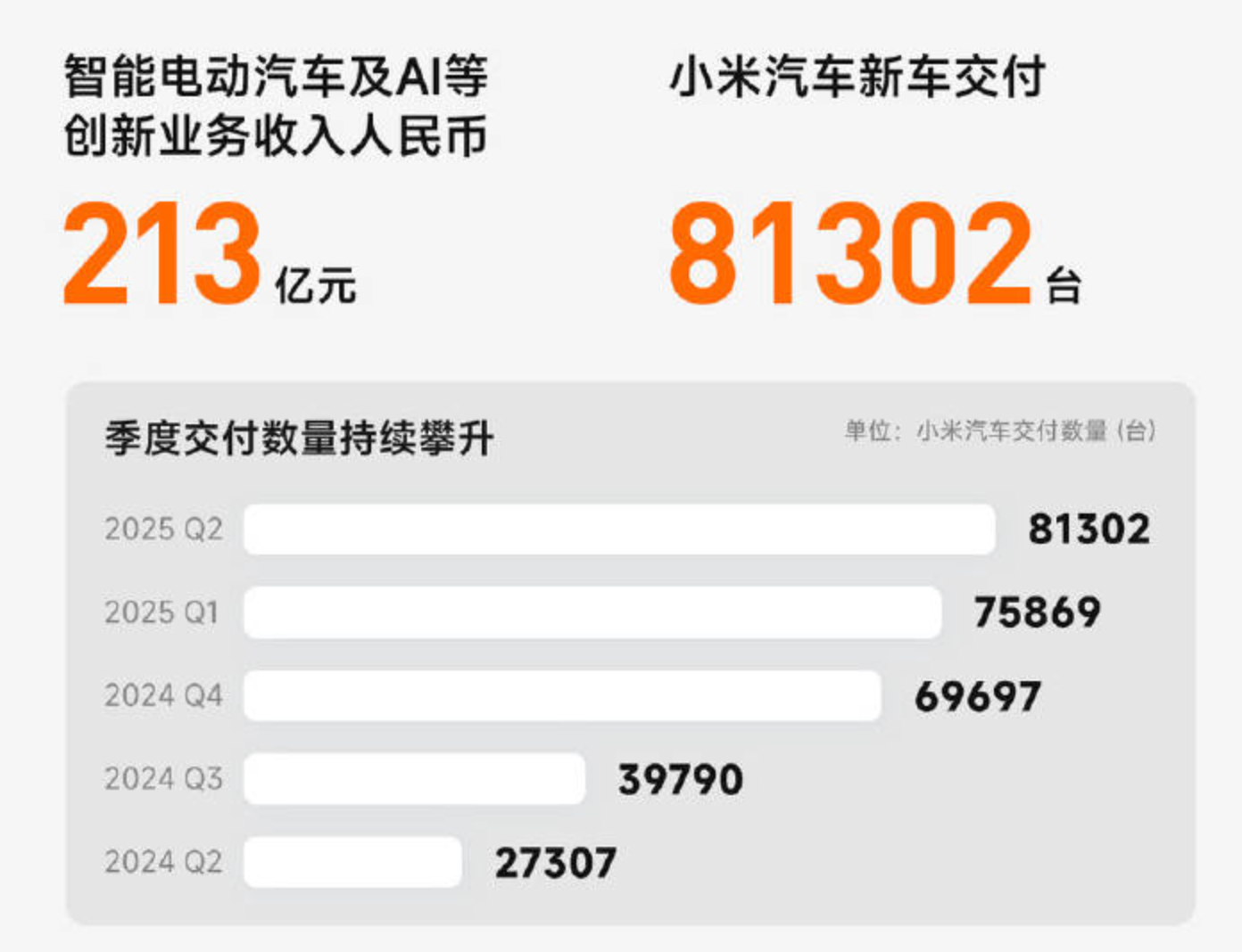 小米汽车业务Q2收入为206亿元
