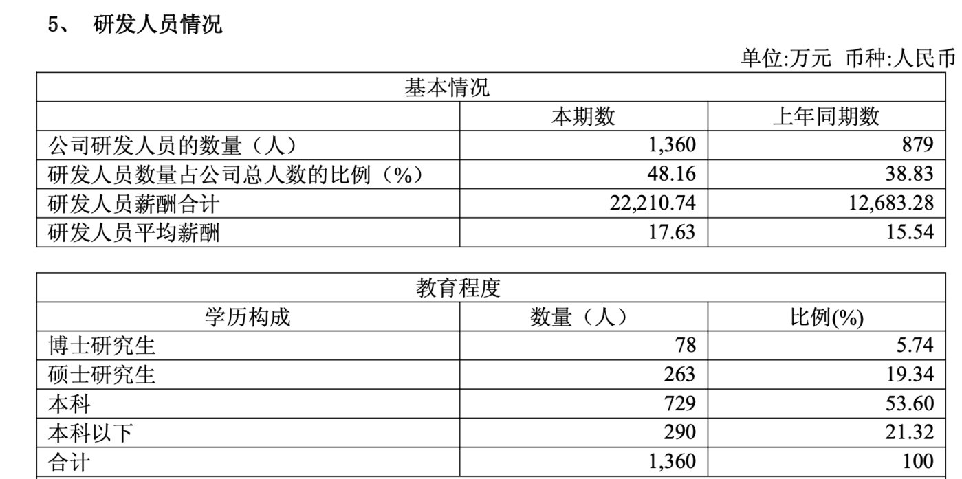 (百利天恒研发人员情况,来源:2025中报)
