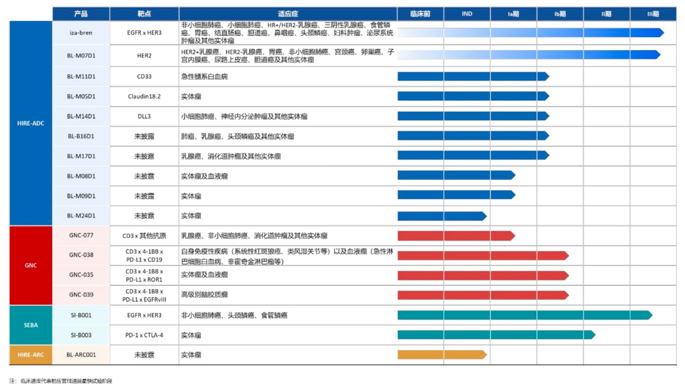 (百利天恒创新生物药研发管线情况,来源:2025中报)