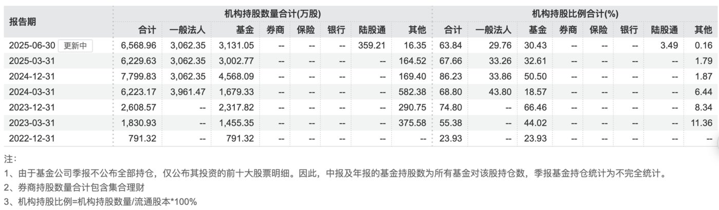 (内地机构投资者持仓情况,来源:wind)