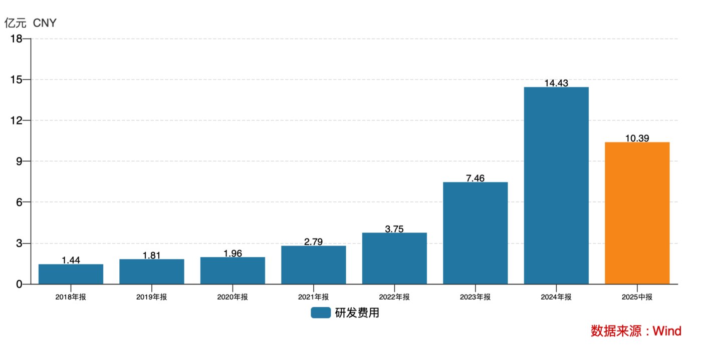 (百利天恒研发费用情况,来源:wind)