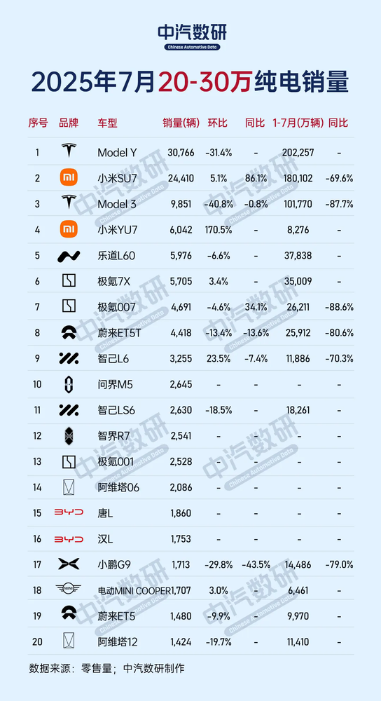 7月20万-30万纯电车型销量榜：小米、特斯拉包揽前四