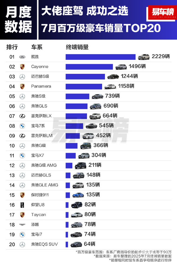 1-7月百万豪车销量TOP20：揽胜夺冠国产仅一颗独苗
