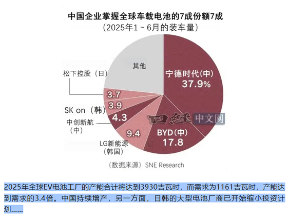 日媒称全球汽车电池供应严重过剩明年电池价格或下降