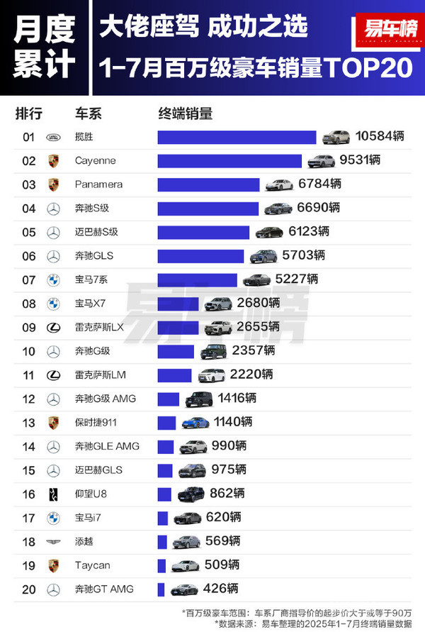1-7月百万豪车销量TOP20：揽胜夺冠国产仅一颗独苗