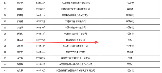 比亚迪可能要出院士了！王传福造车的“左膀右臂”被提名中国工程院院士