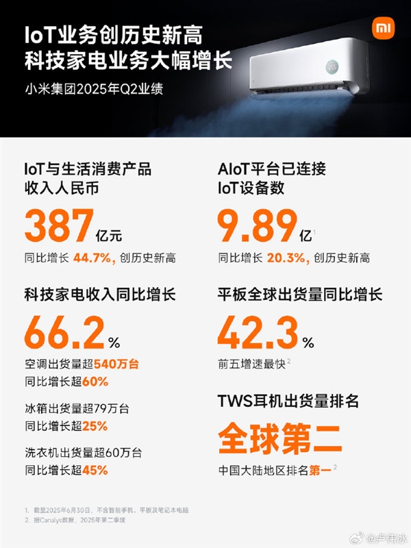 小米第二季度空调出货量超540万台创历史新高