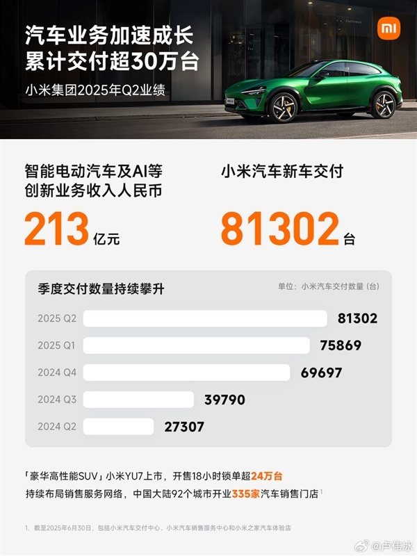 小米汽车二季度又双叒破纪录！智能电动汽车交付创新高收入较一季度增25亿