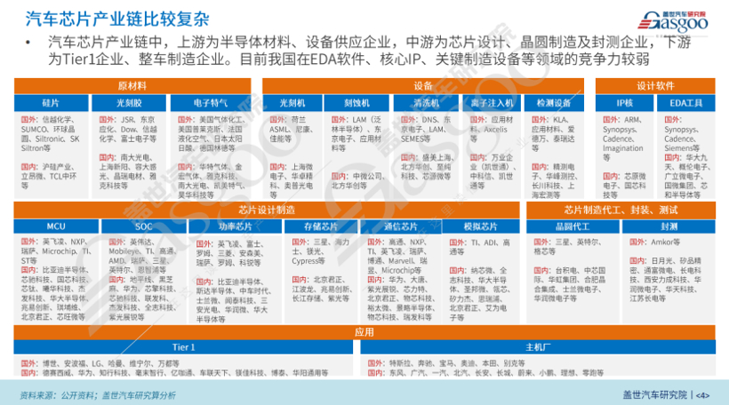 盖世汽车供应链：透视中国汽车芯片产业