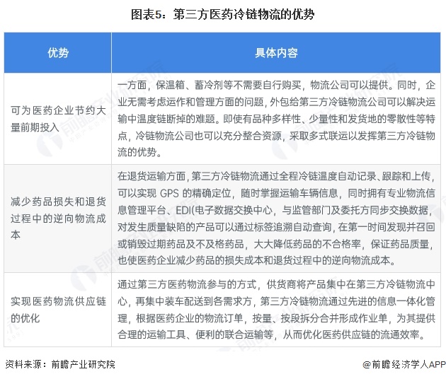 图表5：第三方医药冷链物流的优势