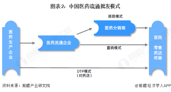 图表2：中国医药流通批发模式