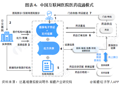 图表4：中国互联网医院医药流通模式