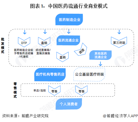 图表1：中国医药流通行业商业模式