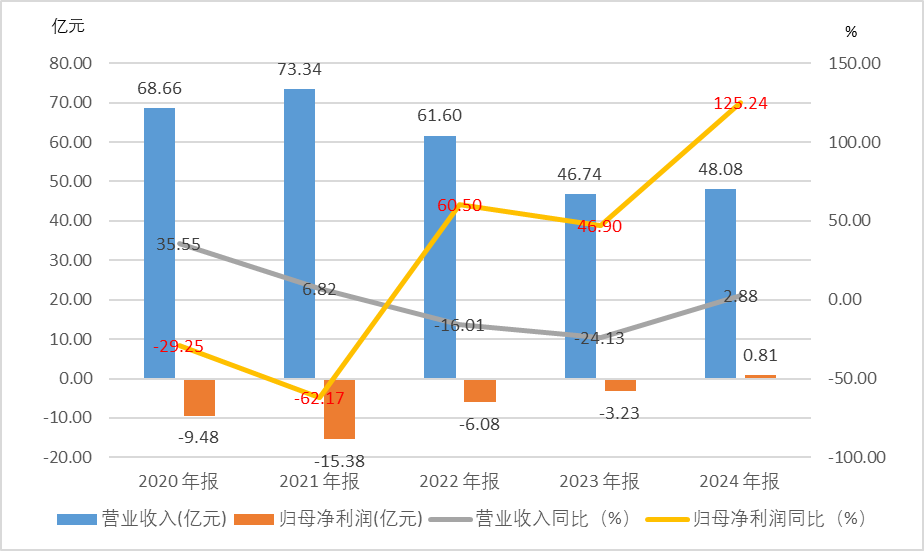数据来源：同花顺iFinD