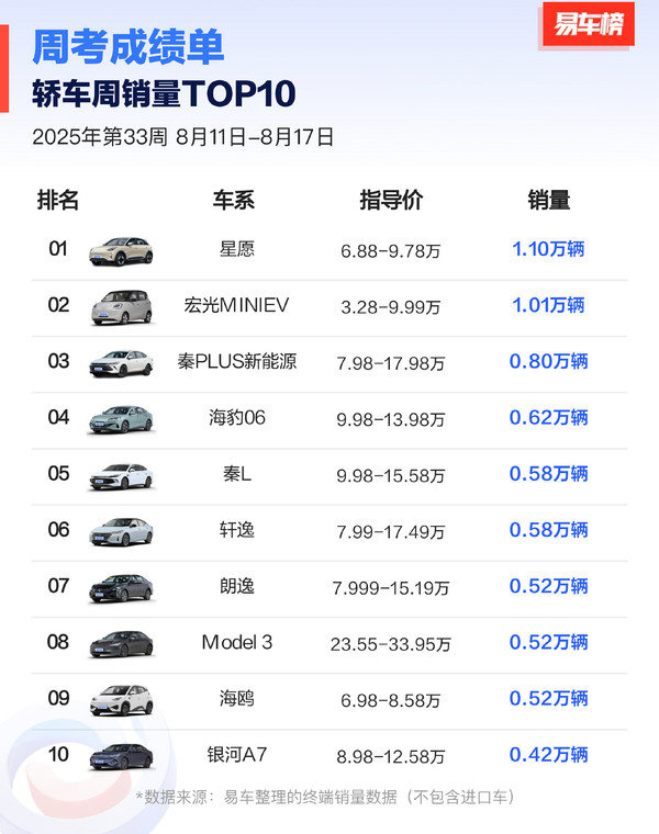 最新一周中国轿车销量排名公布小米SU7未进前十？