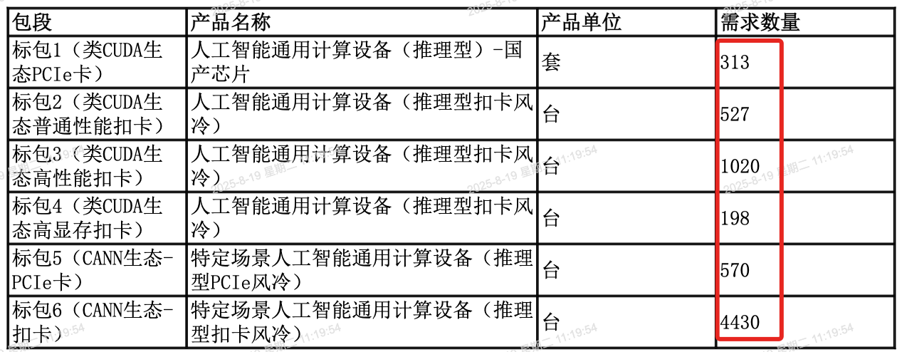 北京AI芯片创企，中标十亿级订单！