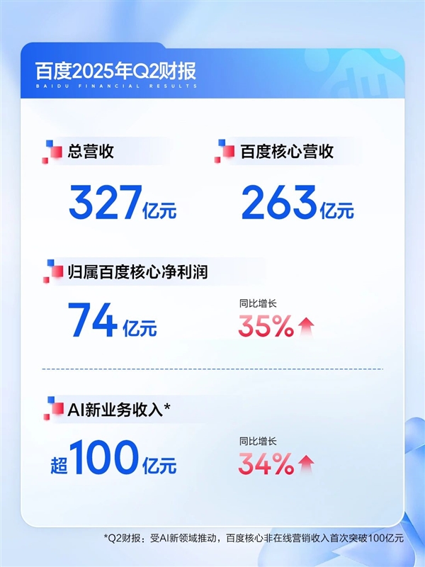 百度发布2025Q2财报：AI收入超100亿核心净利润大增35%