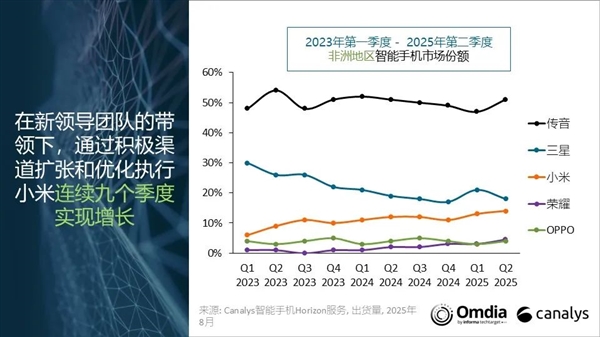 传音手机非洲依然断层第一！小米第三：连续9季度增长