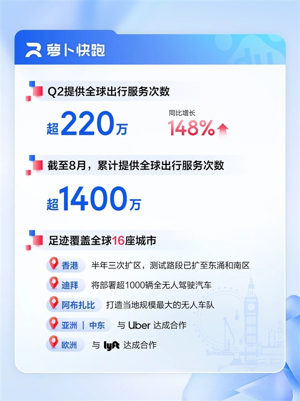 百度发布2025Q2财报：AI收入超100亿核心净利润大增35%