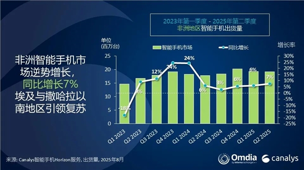 传音手机非洲依然断层第一！小米第三：连续9季度增长