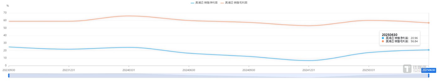 奥浦迈净利率与毛利率曲线,图源:同花顺