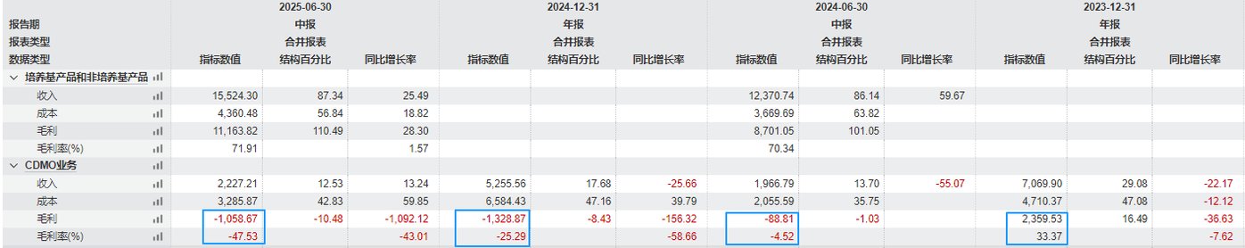 奥浦迈CDMO亏损及毛利率变化,图源:Wind