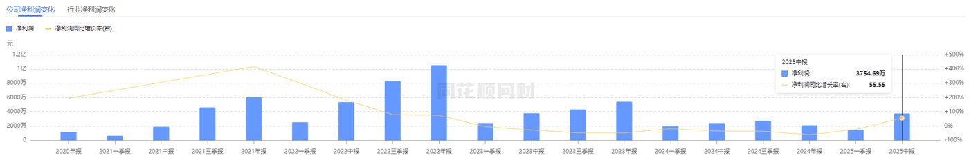 奥浦迈净利润增长曲线,图源:同花顺