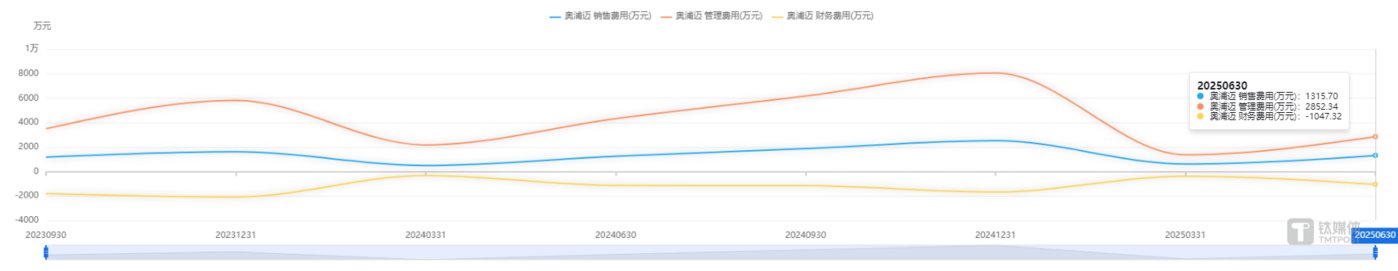 奥浦迈期间费用增长曲线,图源:同花顺