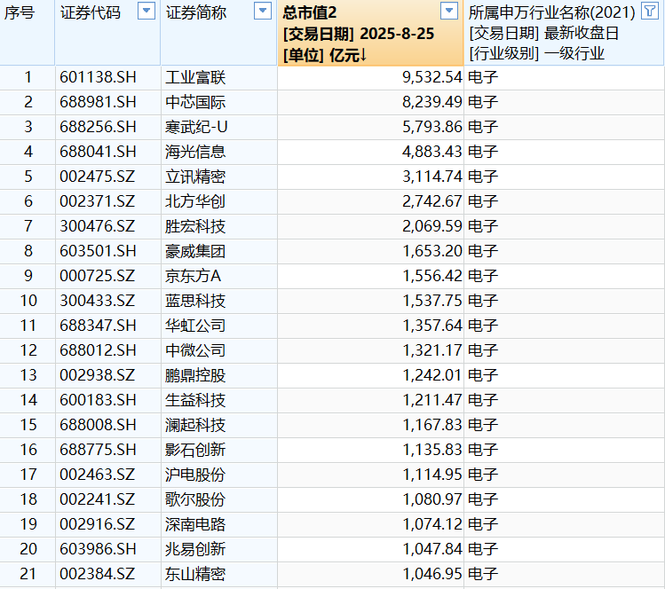 电子行业21家千亿市值企业（数据来源：第一财经记者统计）
