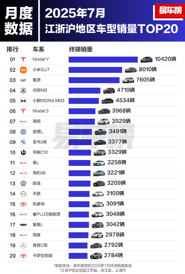 7月及1-7月江浙沪地区车型销量榜：小米SU7双榜第二