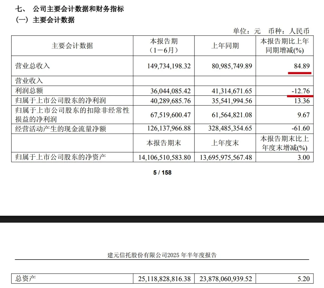 被翻旧账!4亿旧案二审开庭、45宗未决诉讼涉13亿!建元信托化解存量风险:撤诉率99%与投资者本金折半兑付的争议背后