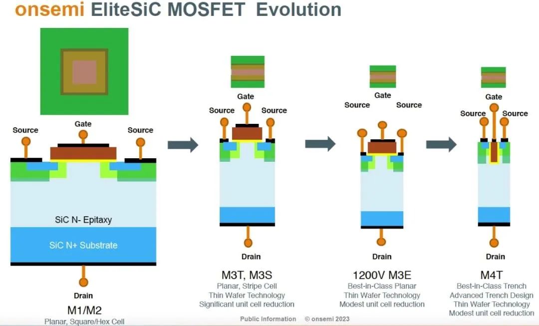 安森美：今年SiC营收翻倍增长，未来6年推出多代沟槽MOSFET