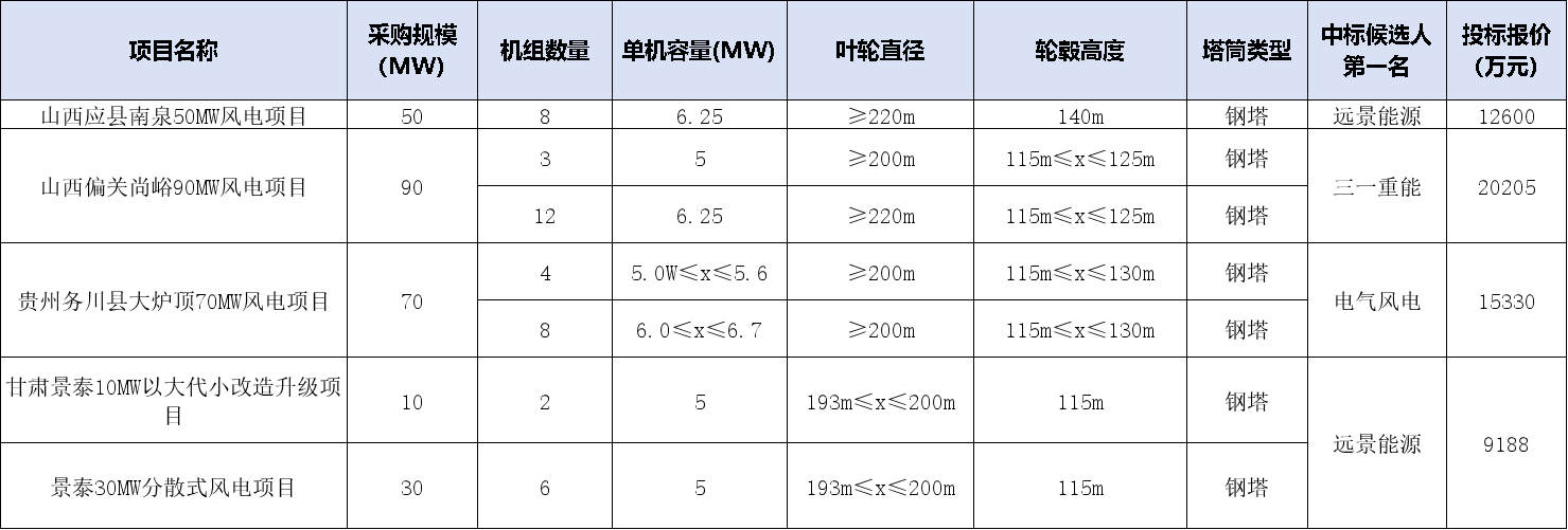 大唐250机组开标.png