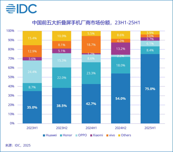 华为折叠屏手机累计出货量突破1000万台上半年占75%
