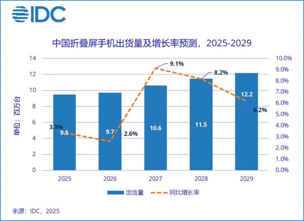 华为折叠屏手机累计出货量突破1000万台上半年占75%