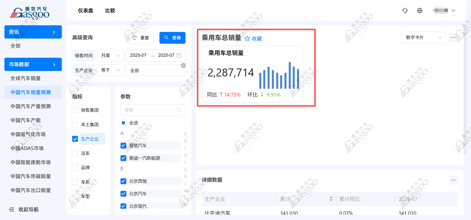 比亚迪汽车34万辆断层领先，市场整体集中度较高| 2025年7月乘用车集团销量榜