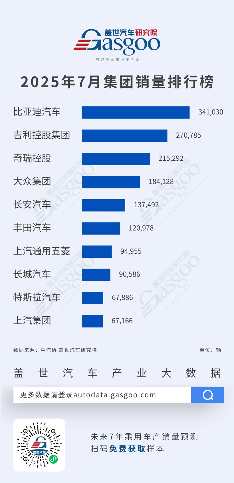 比亚迪汽车34万辆断层领先，市场整体集中度较高| 2025年7月乘用车集团销量榜
