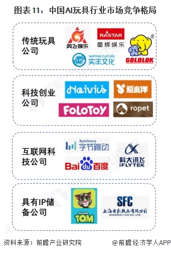 图表11：中国AI玩具行业市场竞争格局