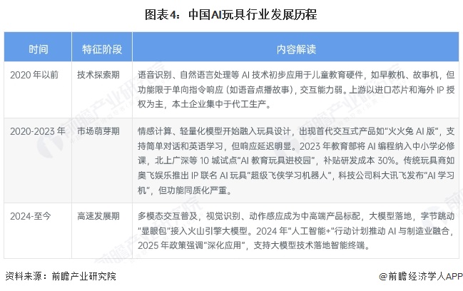 图表4：中国AI玩具行业发展历程