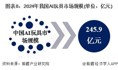 图表8：2024年我国AI玩具市场规模(单位：亿元)