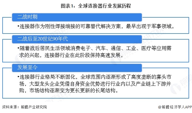 图表1：全球连接器行业发展历程
