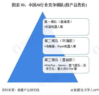 图表10：中国AI行业竞争梯队(按产品售价)